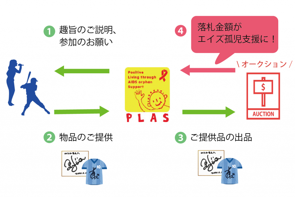 チャリティオークション図解