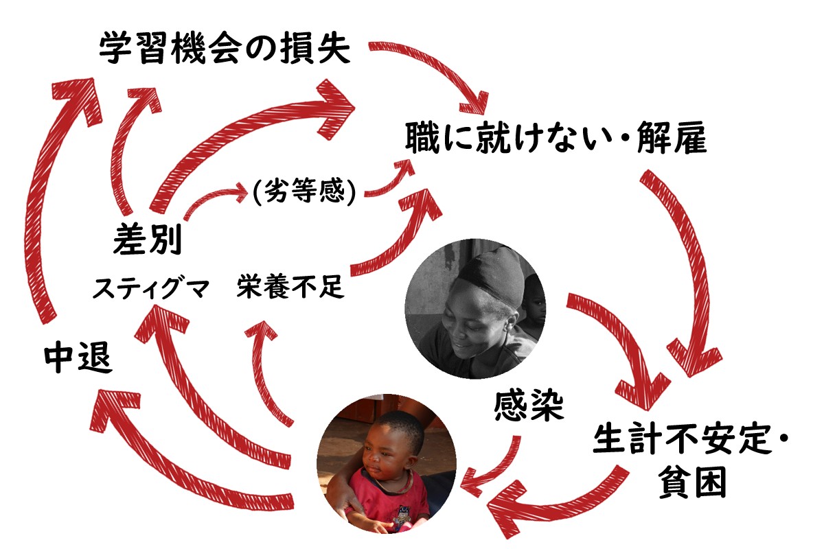 エイズ孤児とは Plas プラス アフリカの子どもを支える国際協力ngo